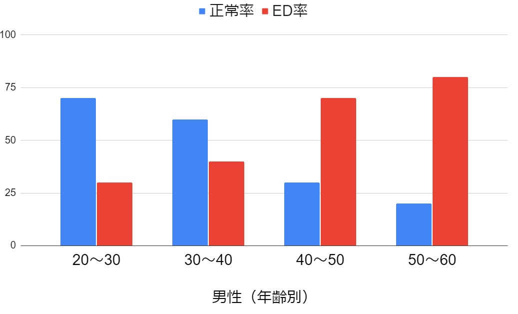 【画像→年代別勃起率】